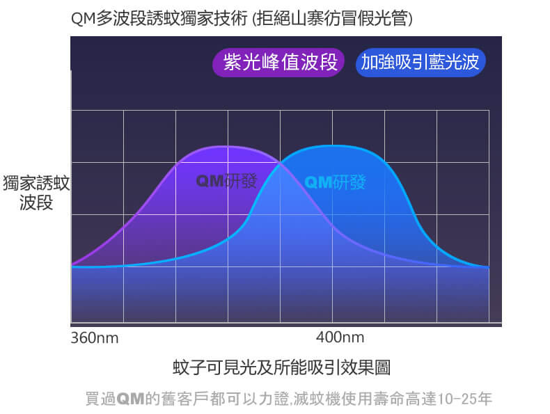 誘蚊光管燈管 誘蚊光波說明